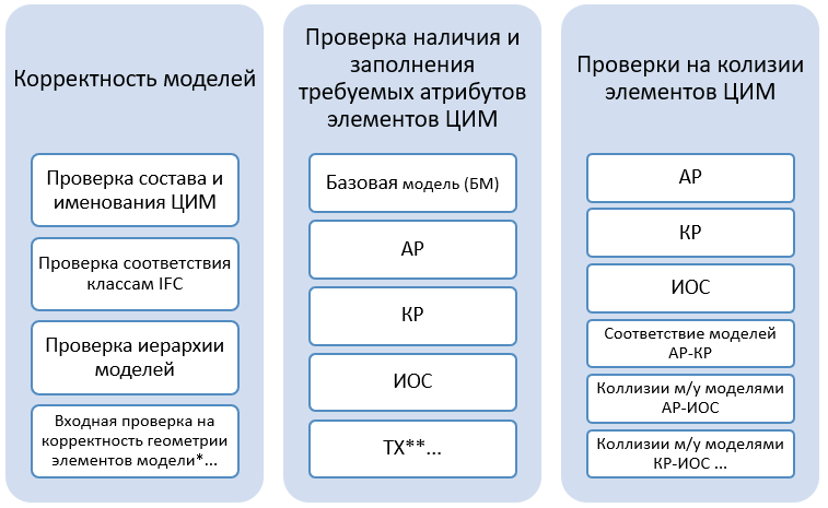 Проверке цифровой информационной модели «экспертиза по цим». Таблица москва санкт петербург сравнение